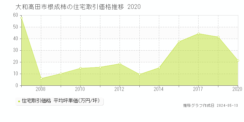 大和高田市根成柿の住宅価格推移グラフ 