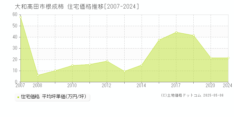 根成柿(大和高田市)の住宅価格推移グラフ(坪単価)[2007-2024年]