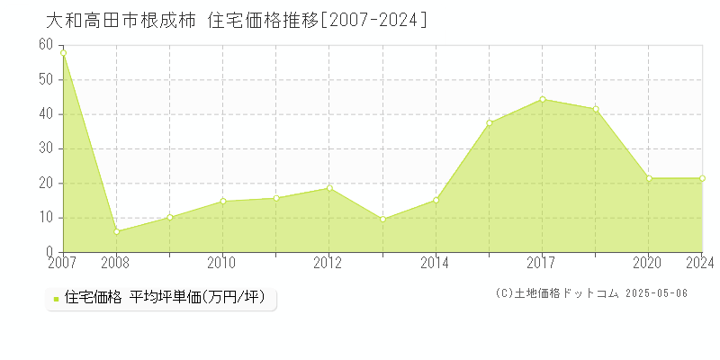 大和高田市根成柿の住宅価格推移グラフ 