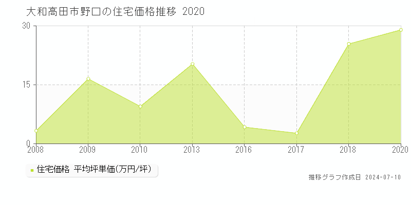 大和高田市野口の住宅価格推移グラフ 