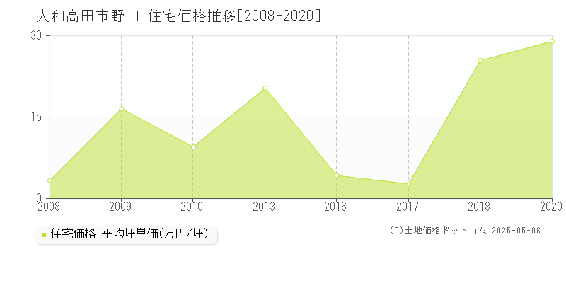 大和高田市野口の住宅価格推移グラフ 