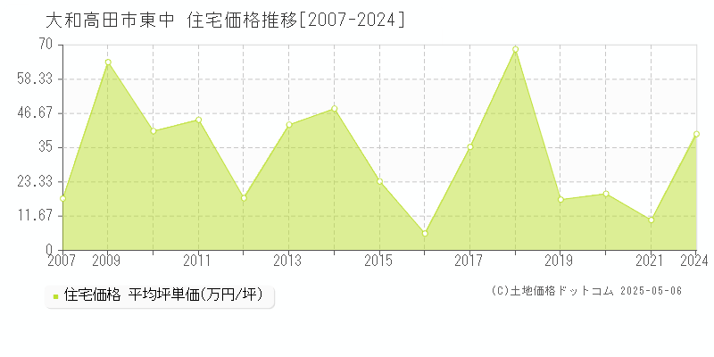 東中(大和高田市)の住宅価格推移グラフ(坪単価)[2007-2024年]