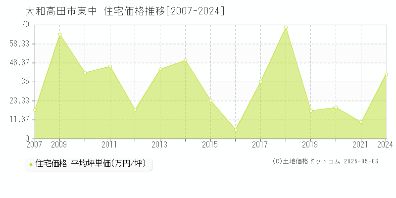 大和高田市東中の住宅価格推移グラフ 