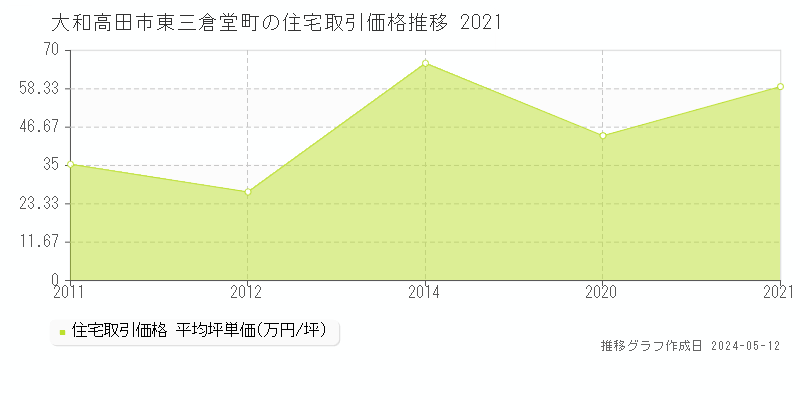 大和高田市東三倉堂町の住宅価格推移グラフ 