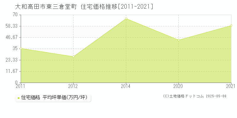 東三倉堂町(大和高田市)の住宅価格推移グラフ(坪単価)[2011-2021年]