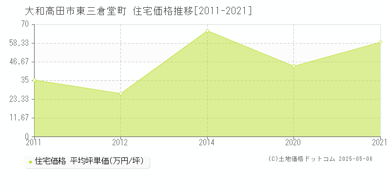 大和高田市東三倉堂町の住宅価格推移グラフ 