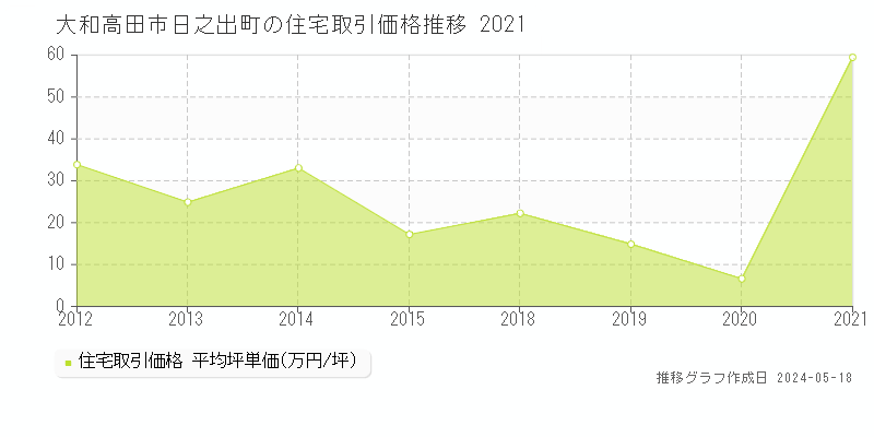 大和高田市日之出町の住宅価格推移グラフ 