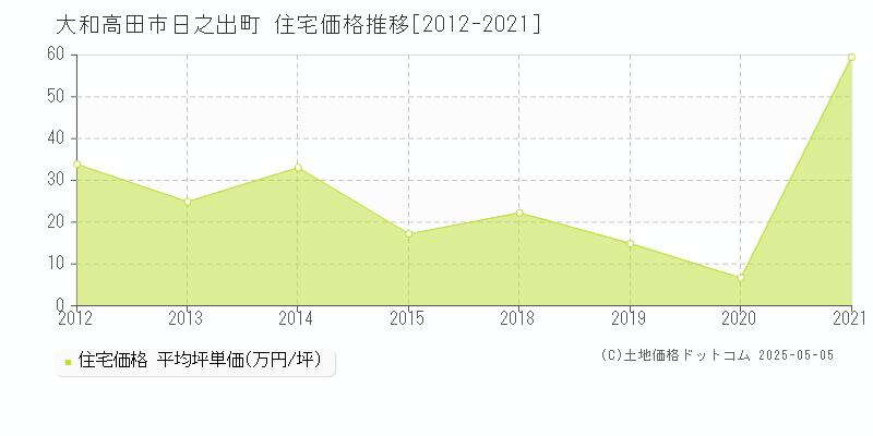 日之出町(大和高田市)の住宅価格推移グラフ(坪単価)[2012-2021年]