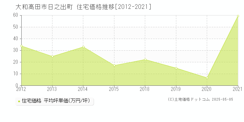 大和高田市日之出町の住宅価格推移グラフ 