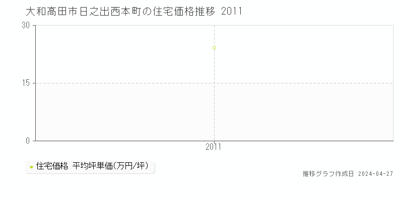 大和高田市日之出西本町の住宅価格推移グラフ 
