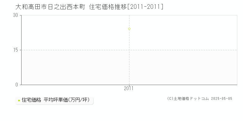 日之出西本町(大和高田市)の住宅価格推移グラフ(坪単価)[2011-2011年]