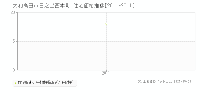 大和高田市日之出西本町の住宅価格推移グラフ 