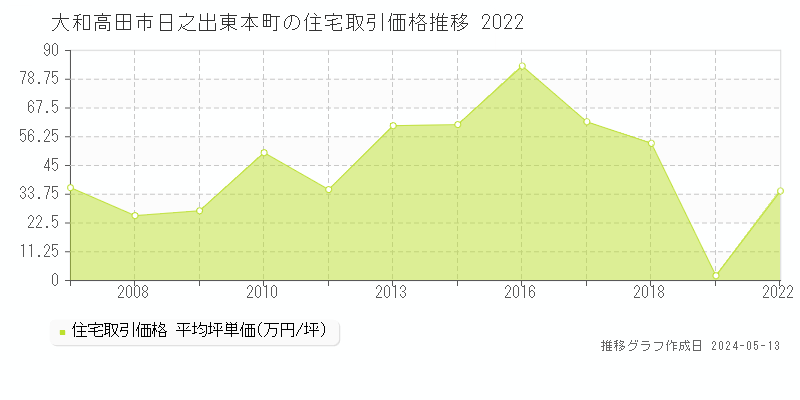 大和高田市日之出東本町の住宅価格推移グラフ 