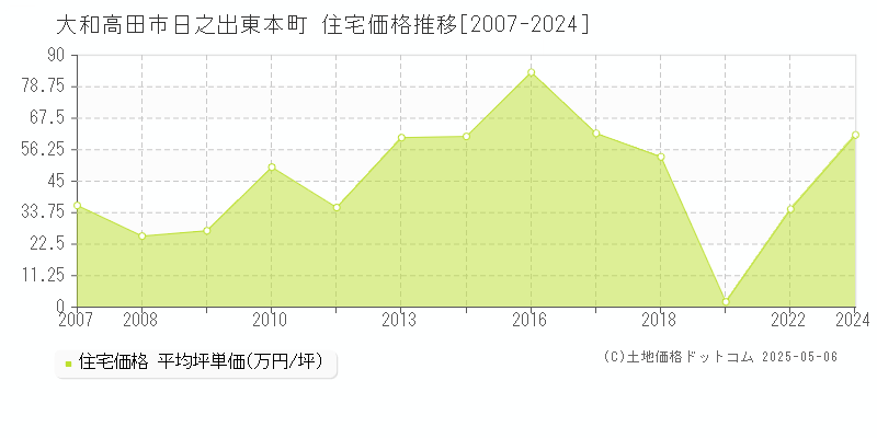 日之出東本町(大和高田市)の住宅価格推移グラフ(坪単価)[2007-2024年]