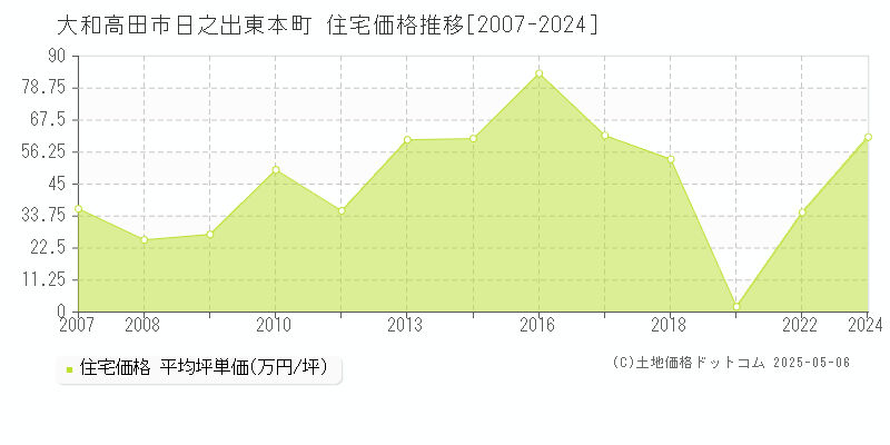 大和高田市日之出東本町の住宅価格推移グラフ 