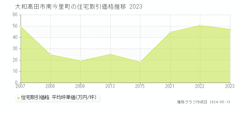大和高田市南今里町の住宅価格推移グラフ 