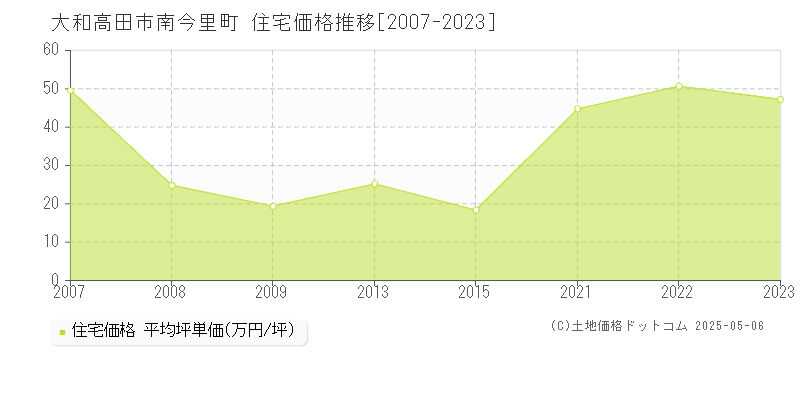 南今里町(大和高田市)の住宅価格推移グラフ(坪単価)[2007-2023年]