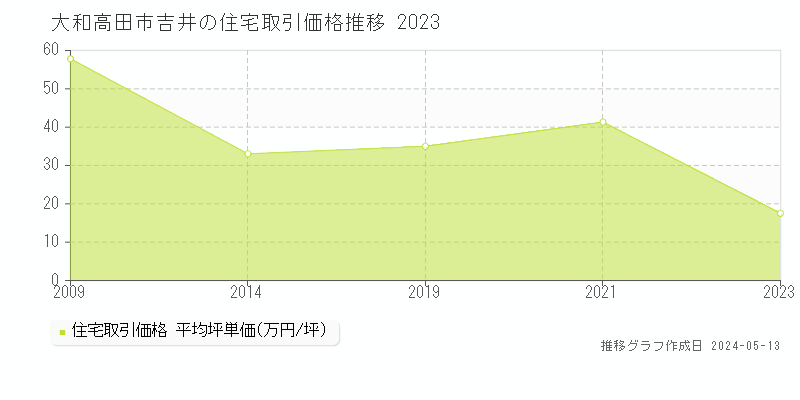 大和高田市吉井の住宅価格推移グラフ 