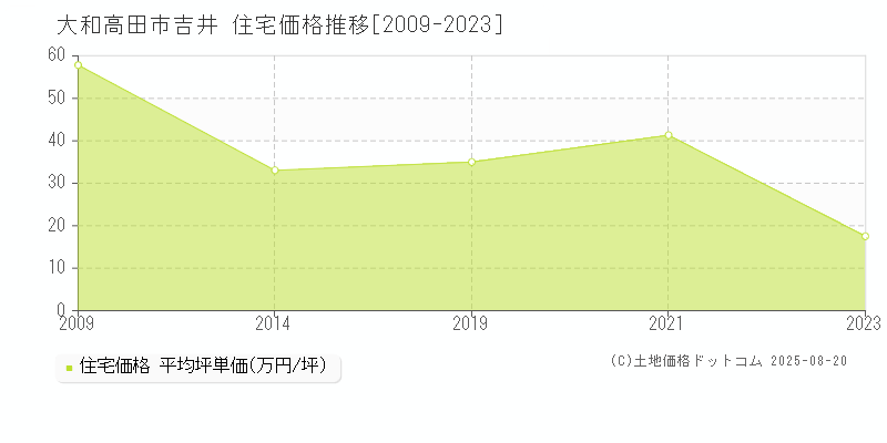 吉井(大和高田市)の住宅価格推移グラフ(坪単価)[2009-2023年]