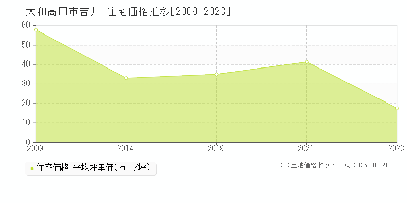 大和高田市吉井の住宅価格推移グラフ 