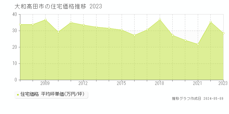 大和高田市の住宅価格推移グラフ 