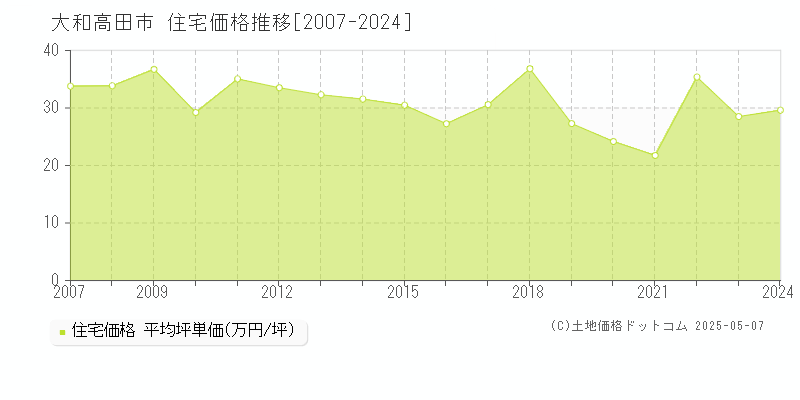 全域(大和高田市)の住宅価格推移グラフ(坪単価)[2007-2024年]