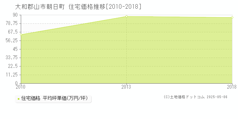 朝日町(大和郡山市)の住宅価格推移グラフ(坪単価)[2010-2018年]