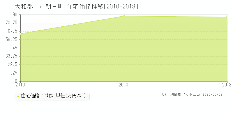 大和郡山市朝日町の住宅価格推移グラフ 