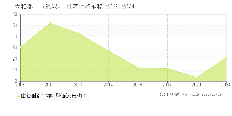 池沢町(大和郡山市)の住宅価格推移グラフ(坪単価)[2008-2024年]
