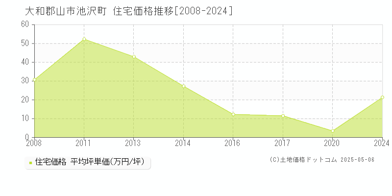 大和郡山市池沢町の住宅価格推移グラフ 