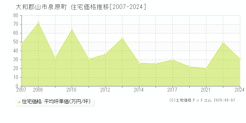 泉原町(大和郡山市)の住宅価格推移グラフ(坪単価)[2007-2024年]