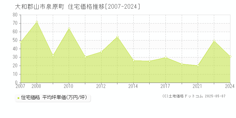 大和郡山市泉原町の住宅価格推移グラフ 