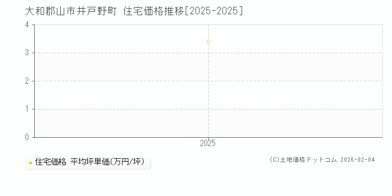 井戸野町(大和郡山市)の住宅価格推移グラフ(坪単価)[2025-2025年]