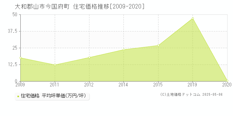 今国府町(大和郡山市)の住宅価格推移グラフ(坪単価)[2009-2020年]