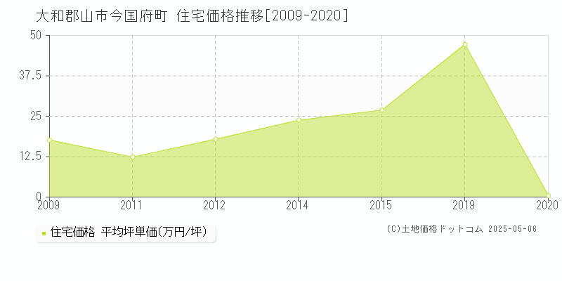 大和郡山市今国府町の住宅価格推移グラフ 