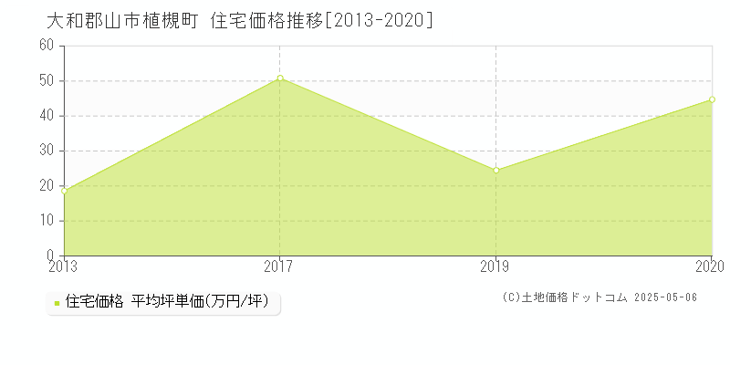 植槻町(大和郡山市)の住宅価格推移グラフ(坪単価)[2013-2020年]