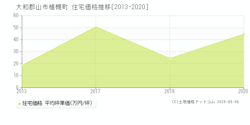 大和郡山市植槻町の住宅価格推移グラフ 