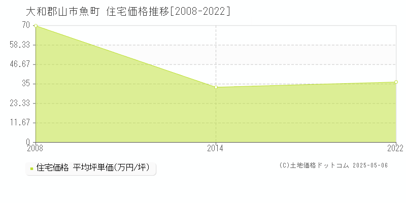 魚町(大和郡山市)の住宅価格推移グラフ(坪単価)[2008-2022年]