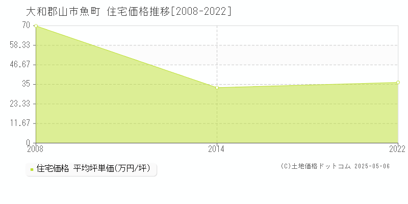 大和郡山市魚町の住宅価格推移グラフ 