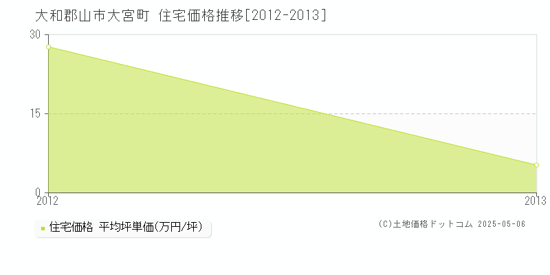 大宮町(大和郡山市)の住宅価格推移グラフ(坪単価)[2012-2013年]