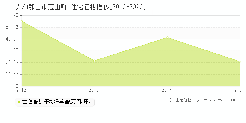 冠山町(大和郡山市)の住宅価格推移グラフ(坪単価)[2012-2020年]