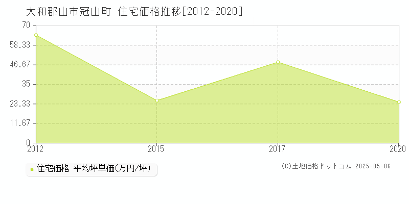 大和郡山市冠山町の住宅価格推移グラフ 