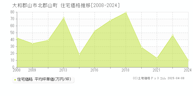 大和郡山市北郡山町の住宅価格推移グラフ 