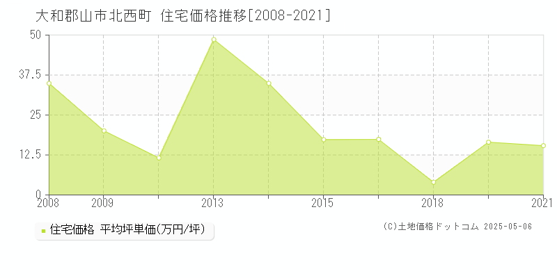北西町(大和郡山市)の住宅価格推移グラフ(坪単価)[2008-2021年]