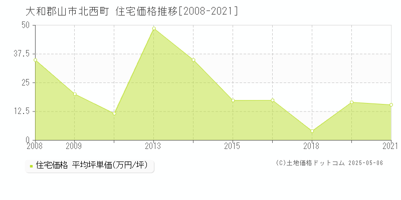 大和郡山市北西町の住宅価格推移グラフ 