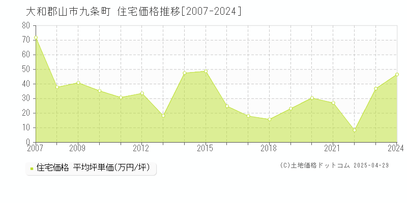 大和郡山市九条町の住宅価格推移グラフ 