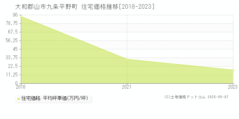 九条平野町(大和郡山市)の住宅価格推移グラフ(坪単価)[2018-2023年]