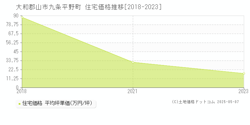 大和郡山市九条平野町の住宅価格推移グラフ 