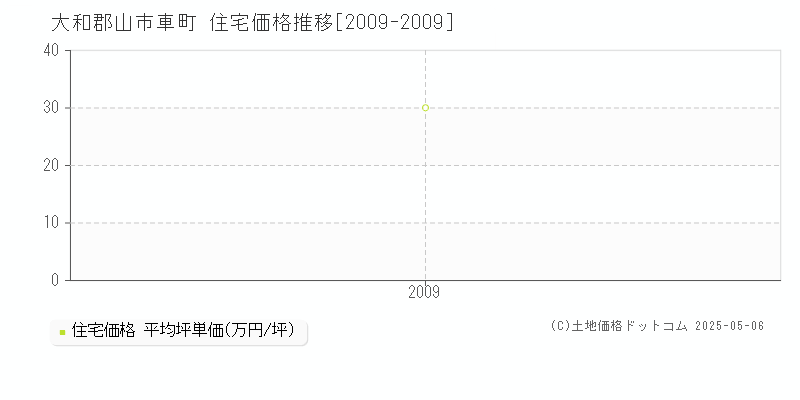 車町(大和郡山市)の住宅価格推移グラフ(坪単価)[2009-2009年]