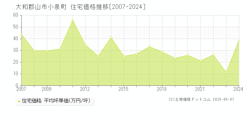 小泉町(大和郡山市)の住宅価格推移グラフ(坪単価)[2007-2024年]